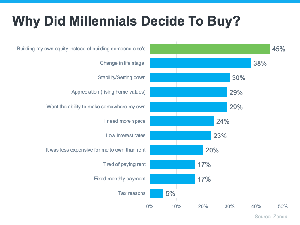 why-did-millennials-decide-to-buy