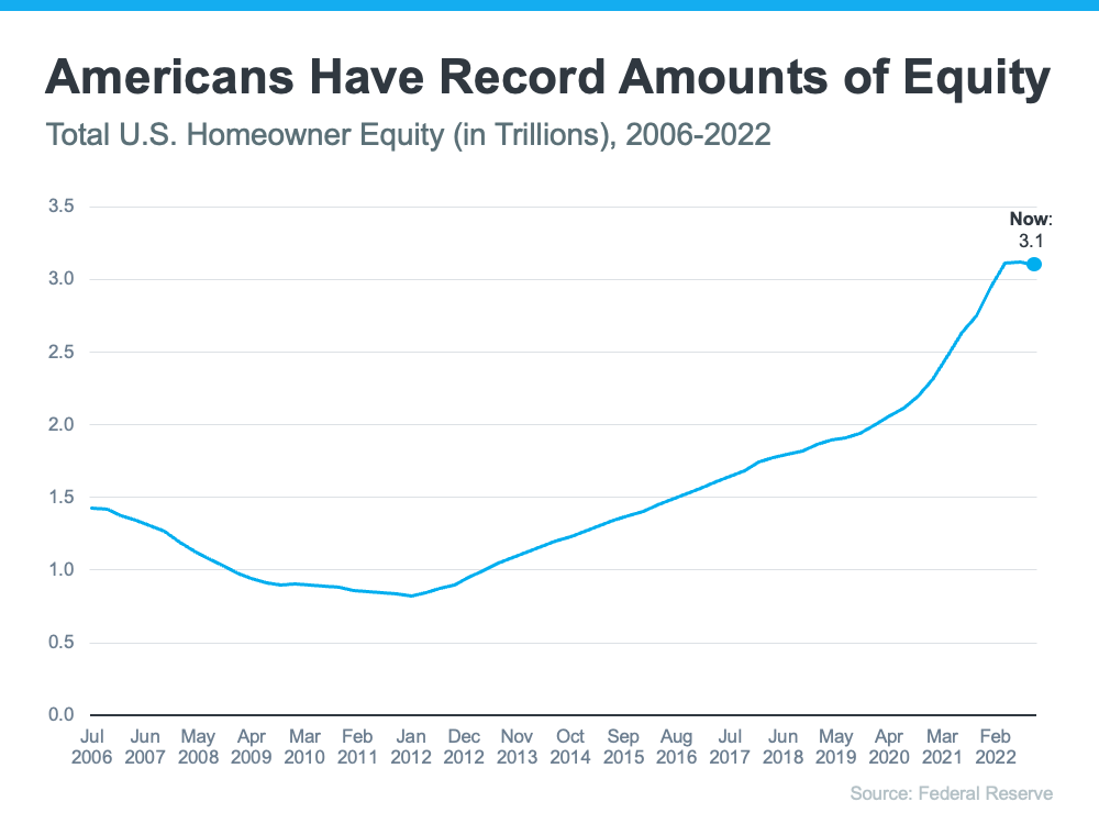 today's-housing-market-americans-have-record-amounts-of-equity