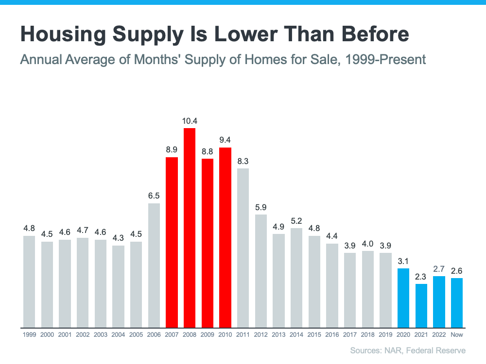 housing supply chart inventory