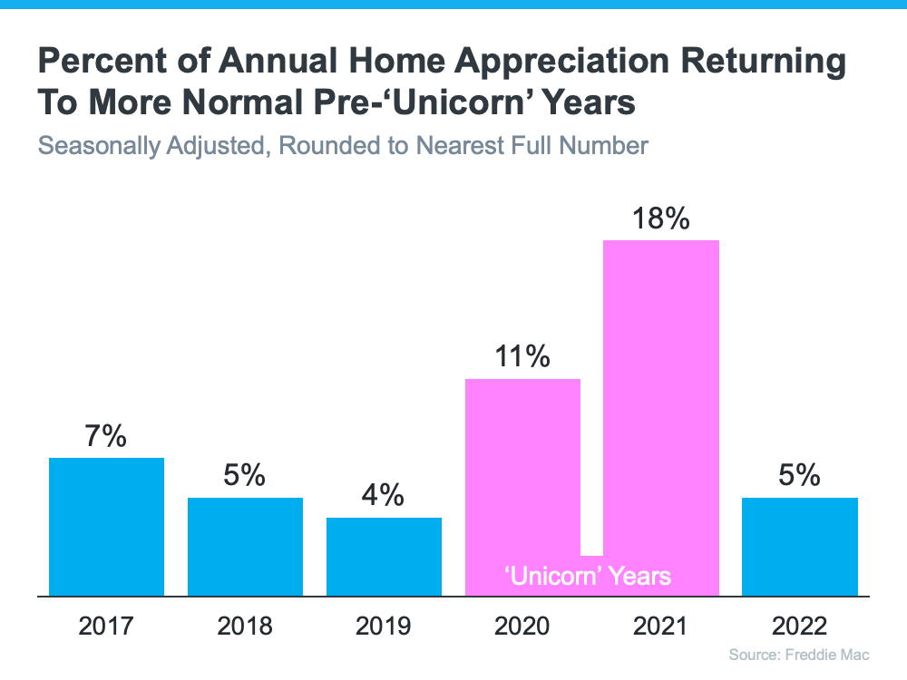 percentage of annual home appreciation