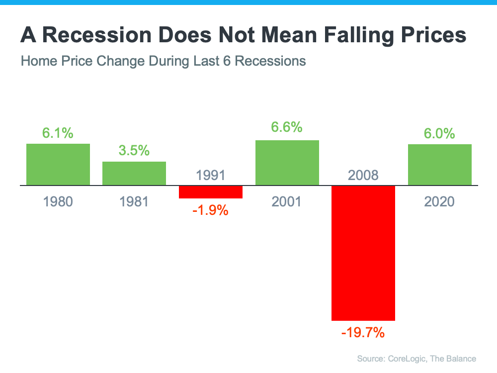 recession falling prices graph john marion remax