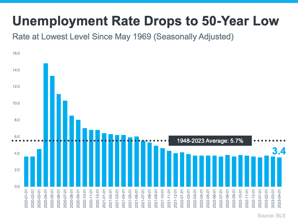 unemployment rate drops