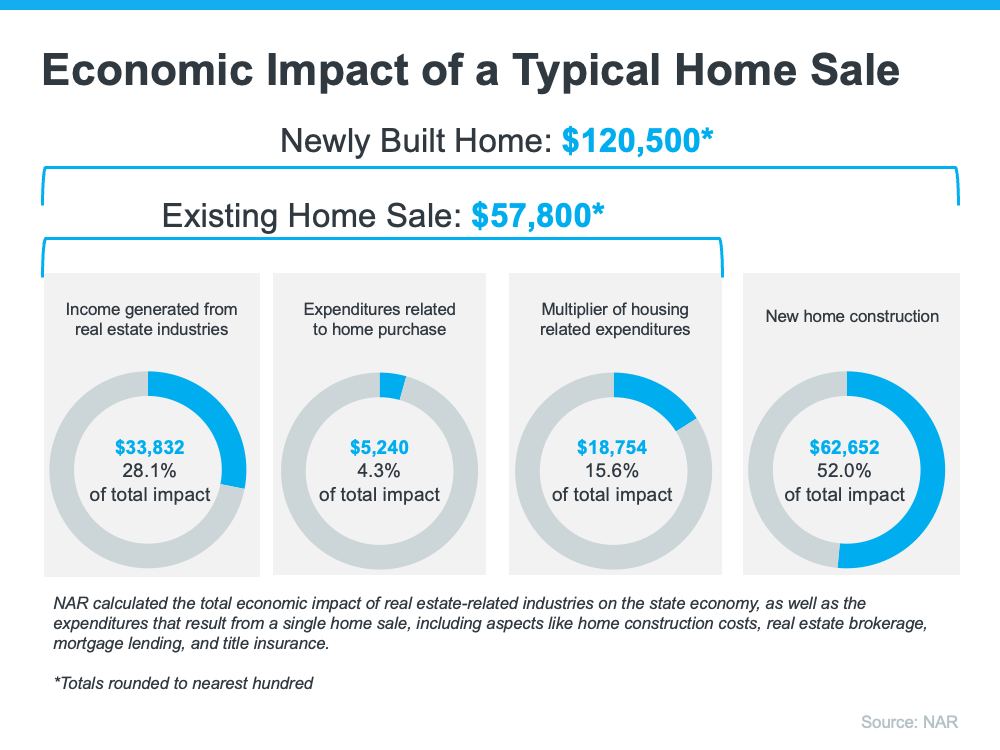 economic impact of home sales