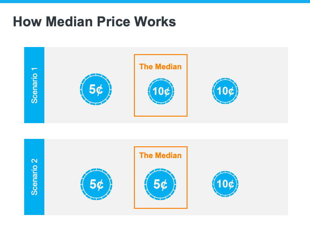median price