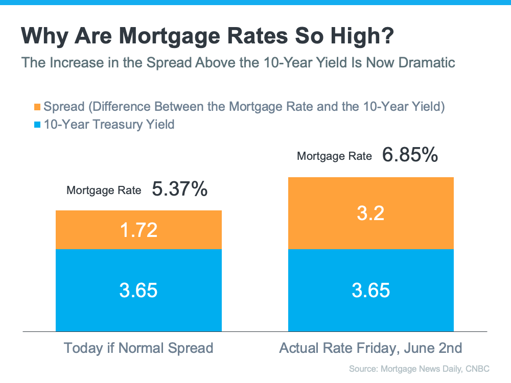 high mortgage rates