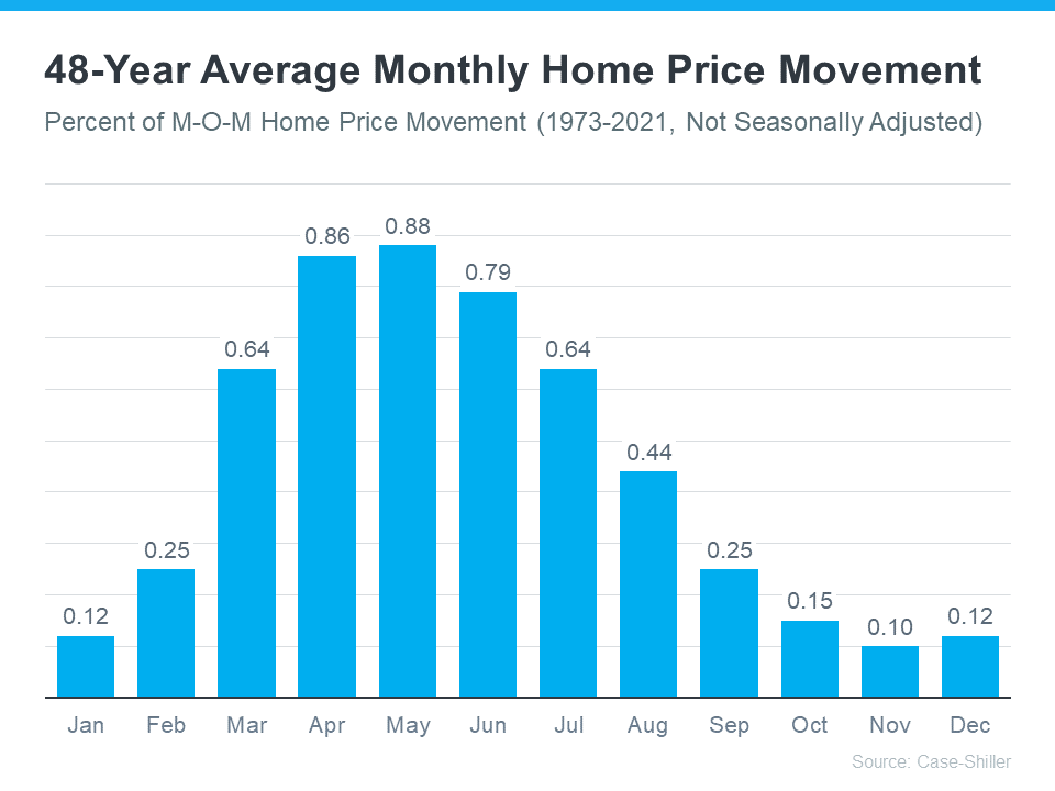 home price movement
