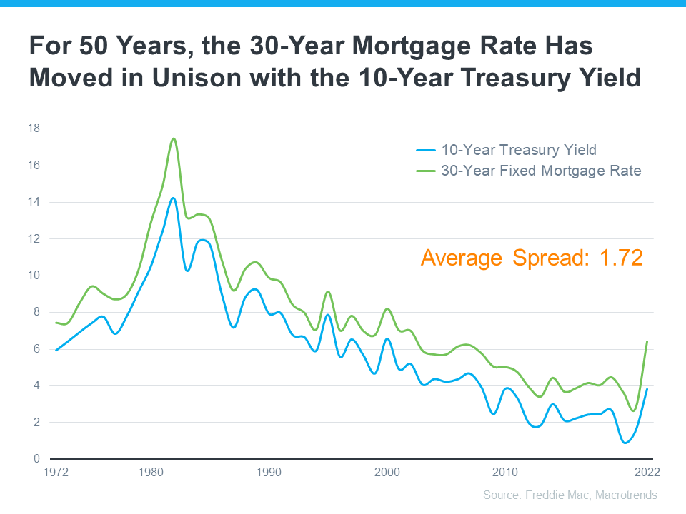 mortgage rate graph