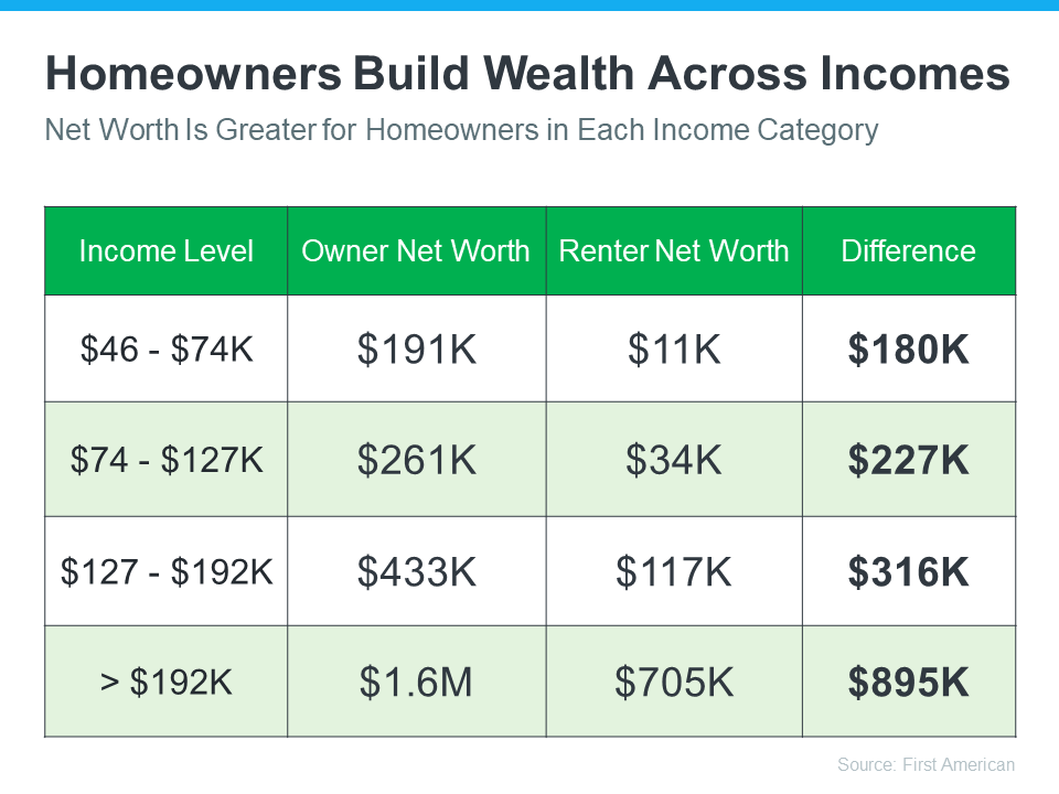 homeowners income