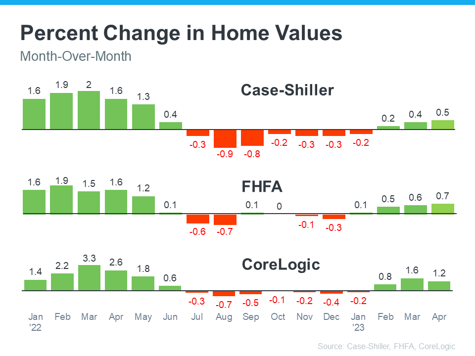home values percentage