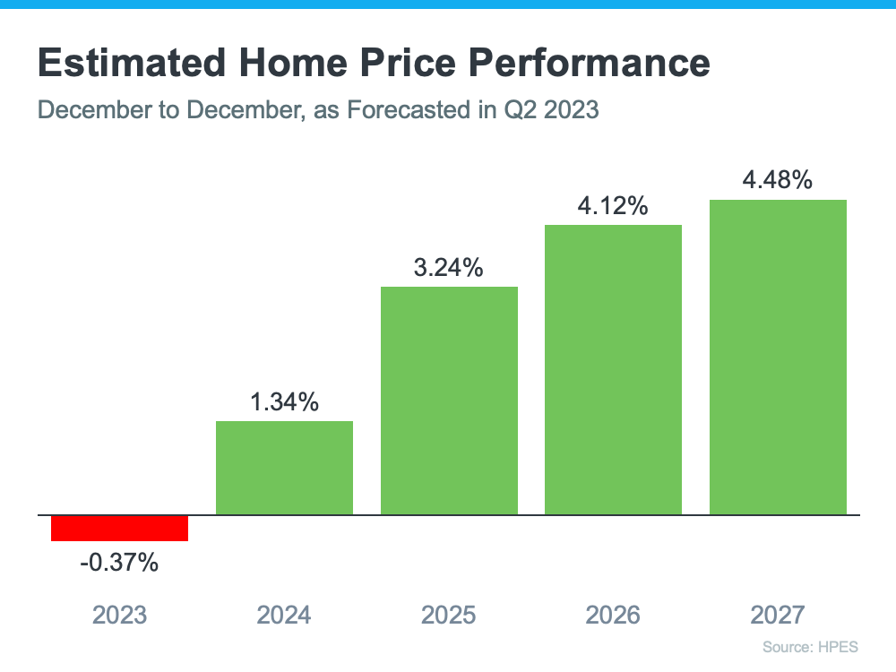 home prices performance