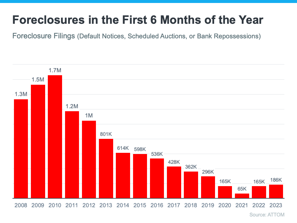 foreclosures graph