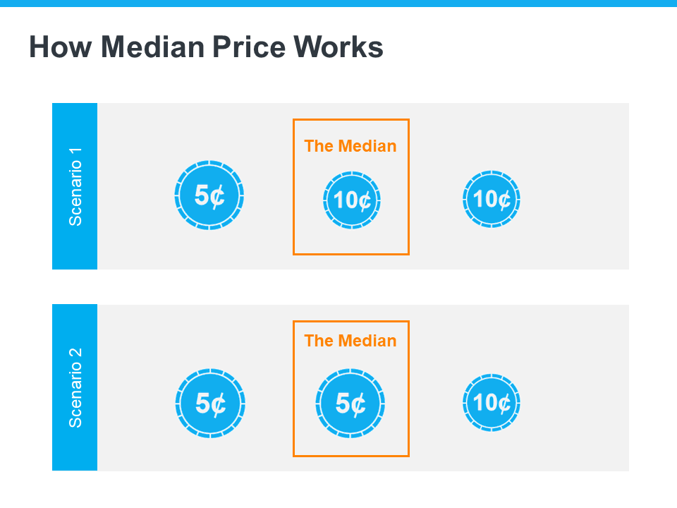 median-price