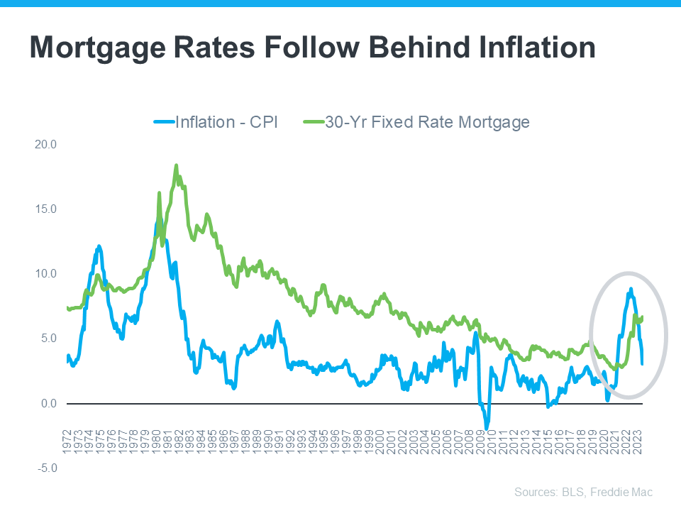 mortgage rates vs inflation