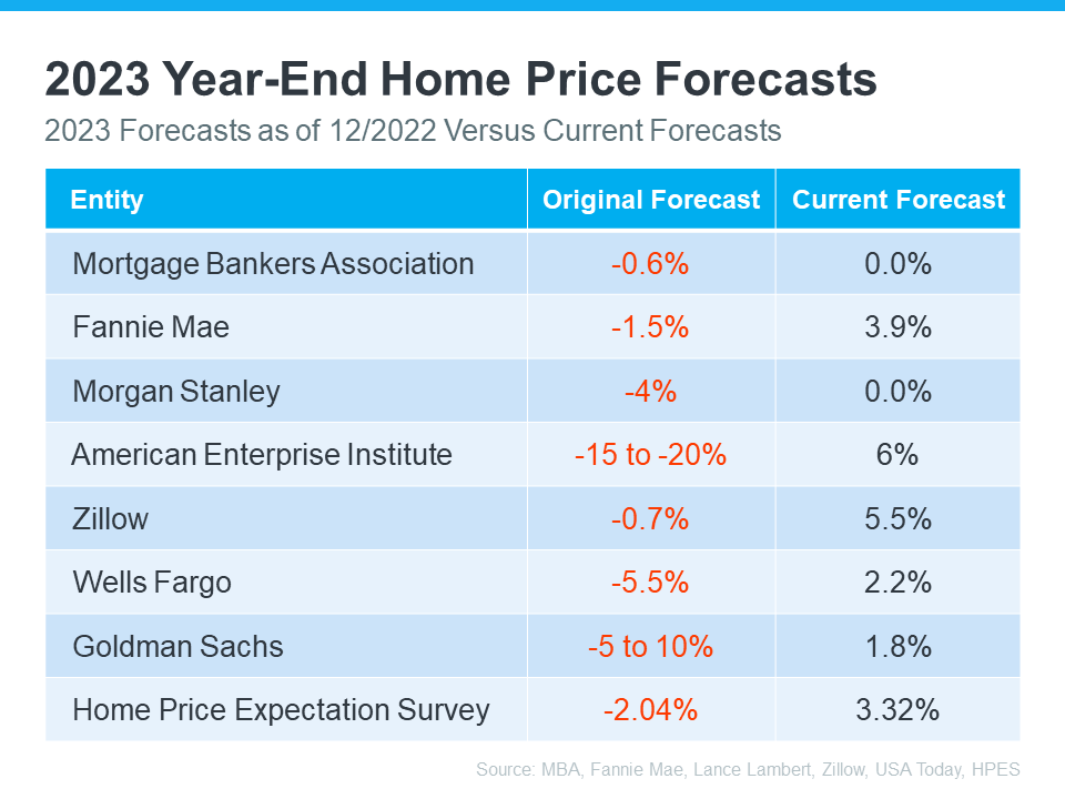Home-Price-Forecasts