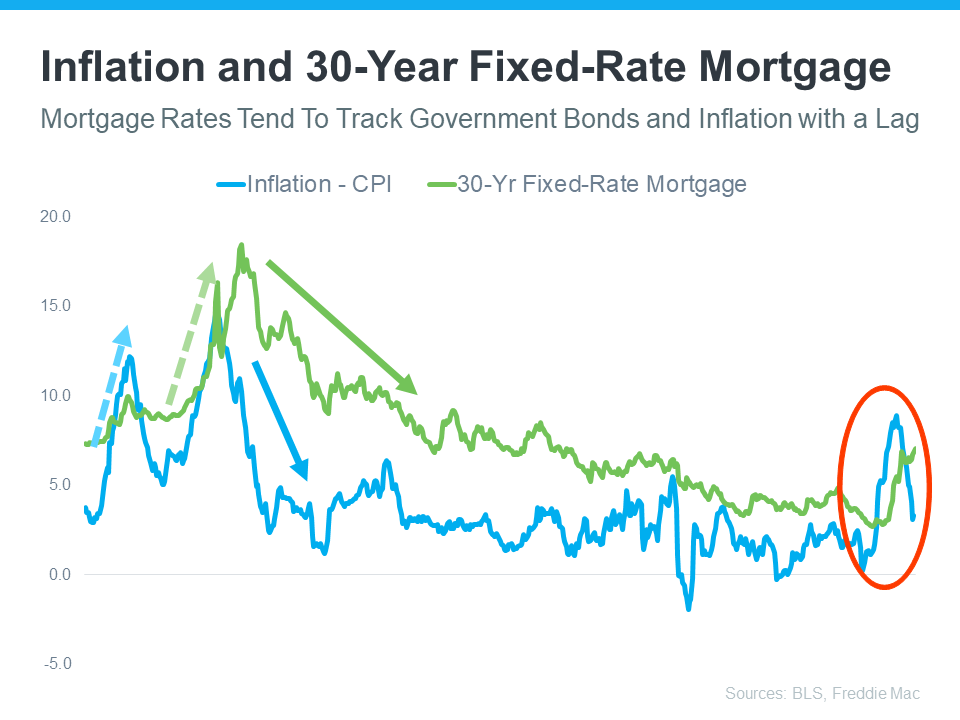 inflation-and-mortgage