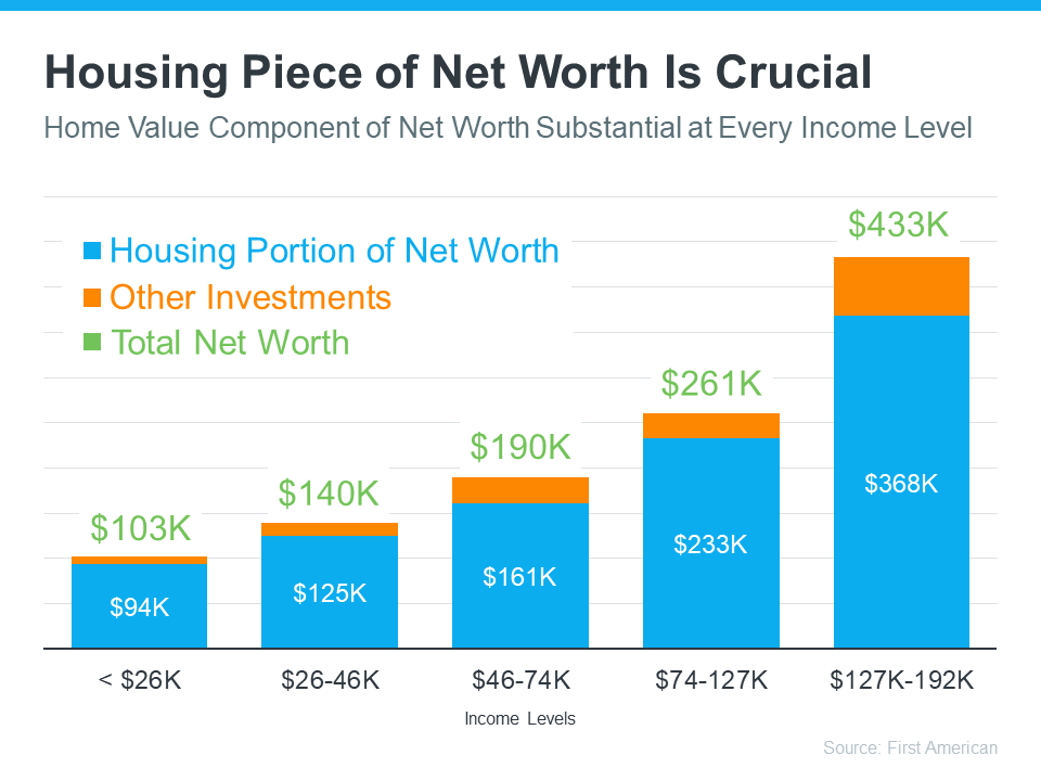 housing-net-worth-is-crucial
