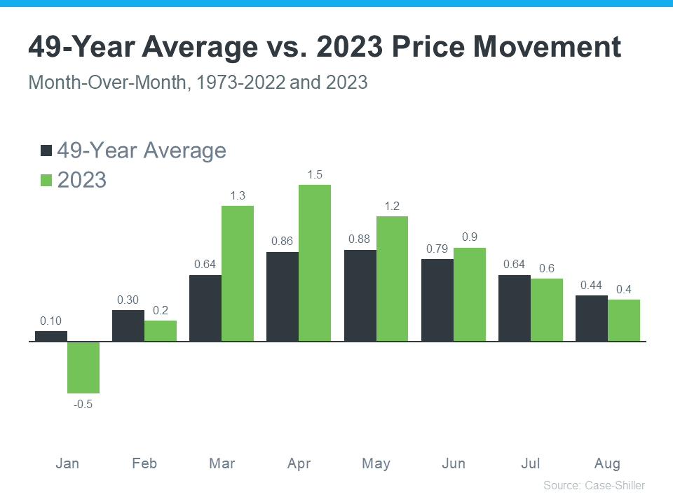 2023-price-movement