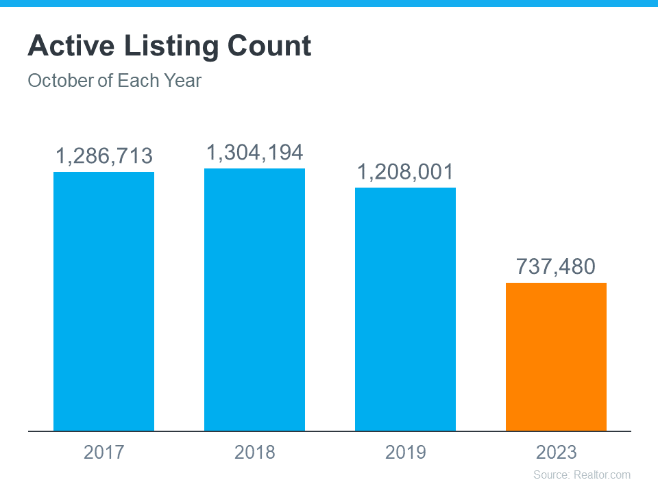 active-listing