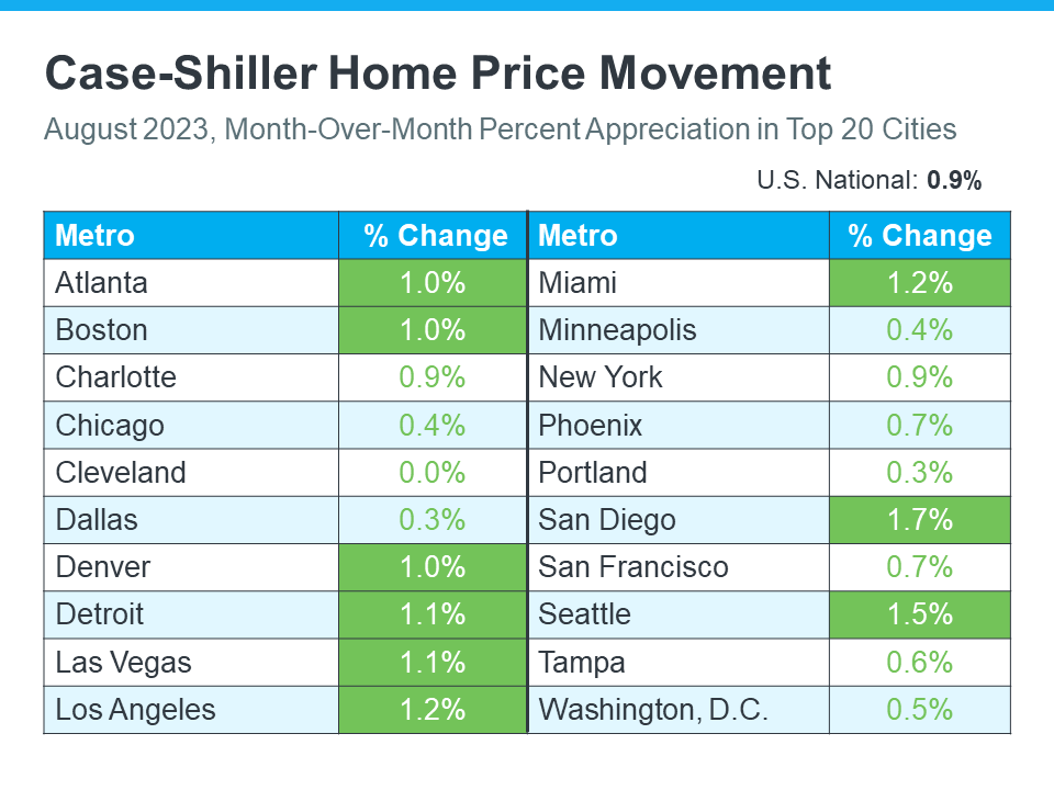 home-price-movement