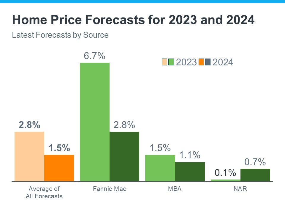 home-price-forecasts-2023