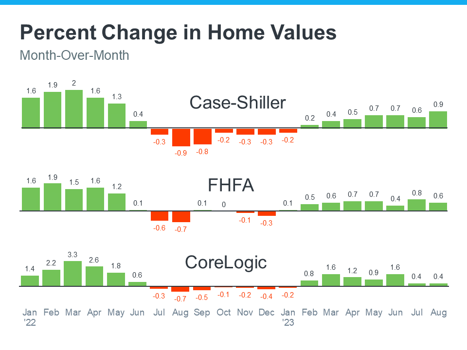 home-values-percentage