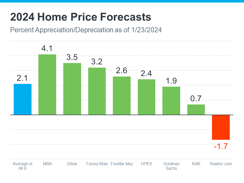 home-price-forecasts