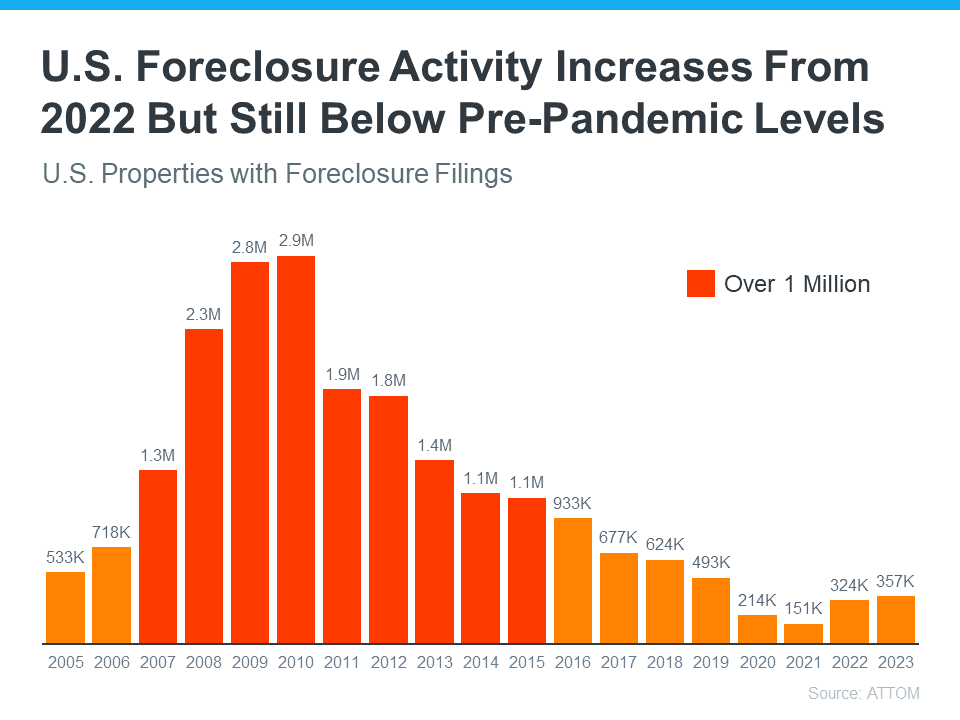 US-foreclosures