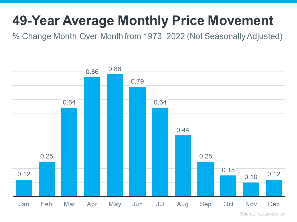 monthly-price-movement