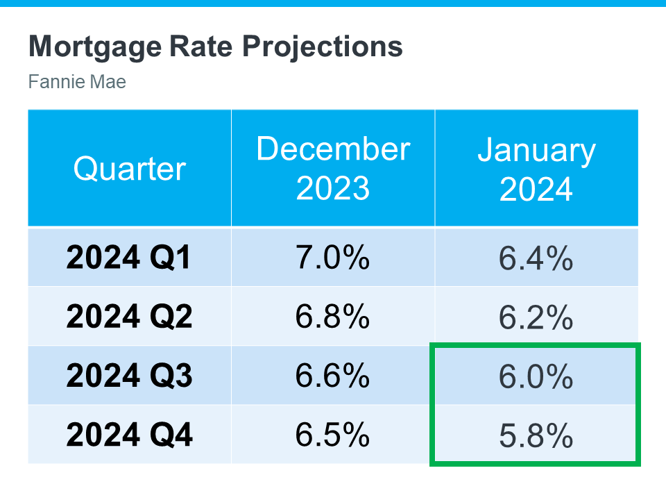 mortgage-rate-projections