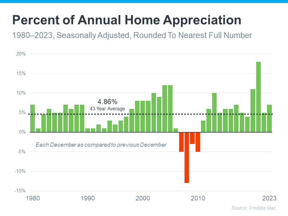 annual-home-appreciation