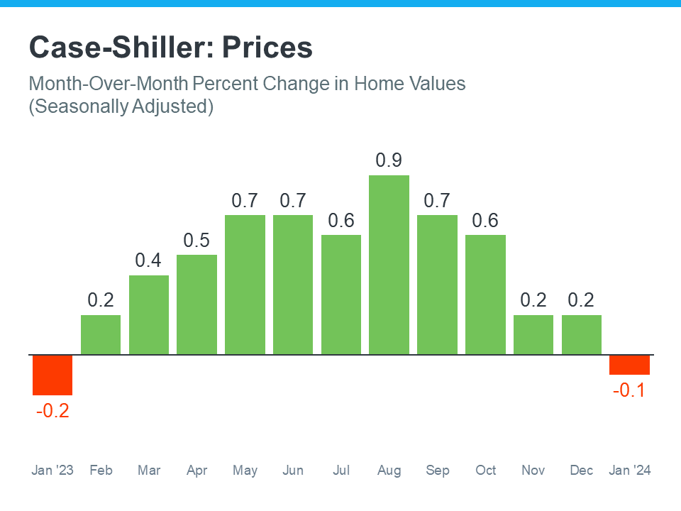 case-shiller-prices