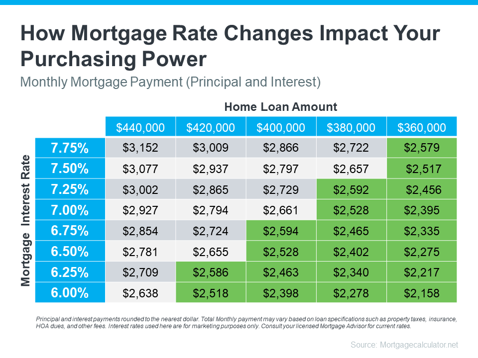 mortgage-rates-impacts-purchasing-power