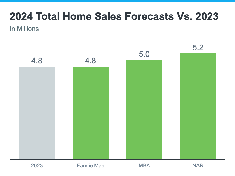 total-home-sales-forecast-2024