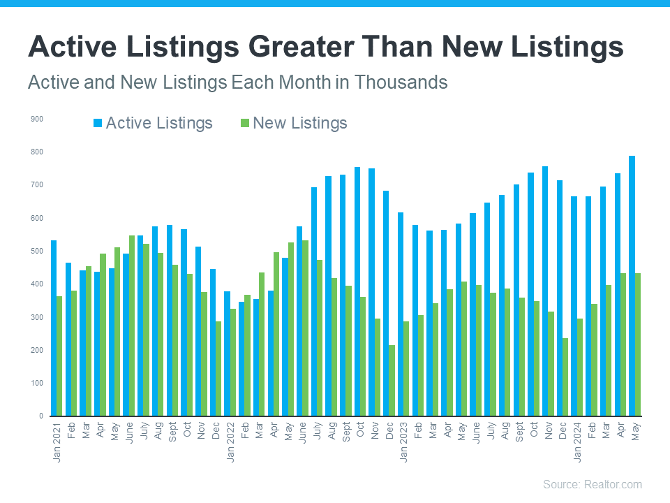 Active-listings