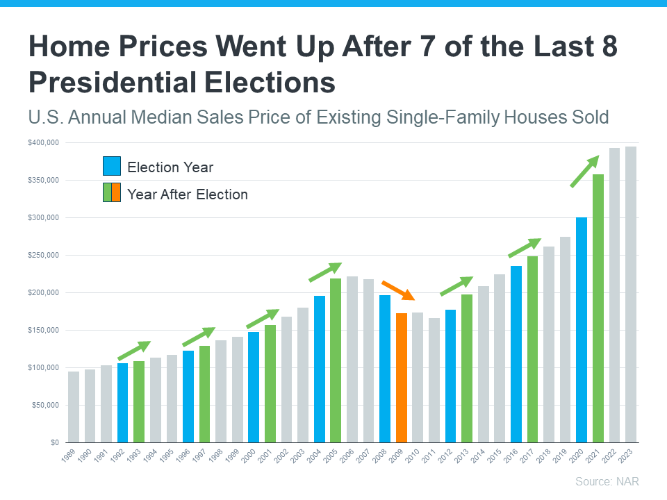 home-prices-increase-after-elections