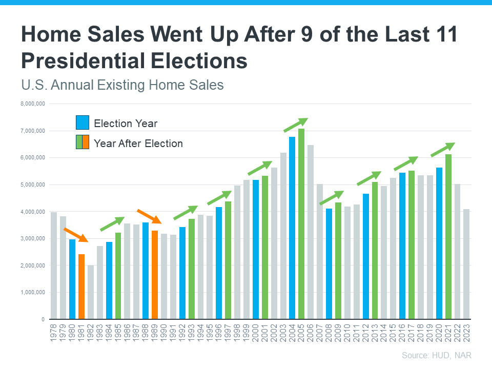 home-sales-increased-after-election