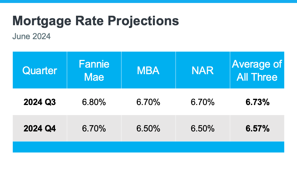 mortgage-rates-projection