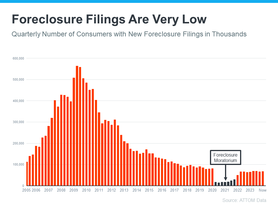 foreclosures