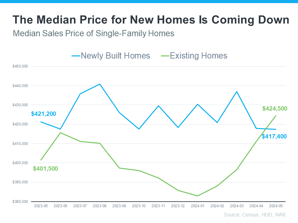 median-price-for-new-homes