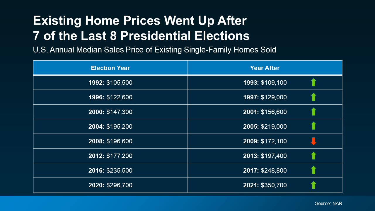 existing-home-prices-went-up