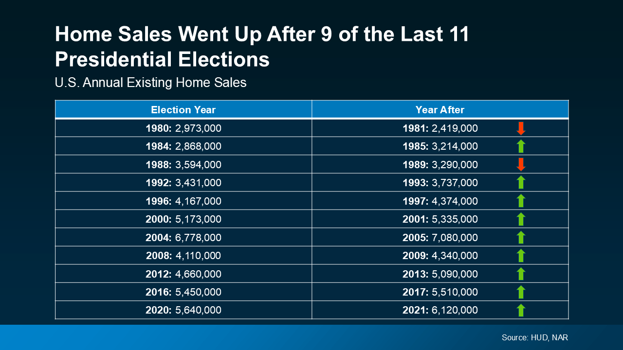 home-sales-increase