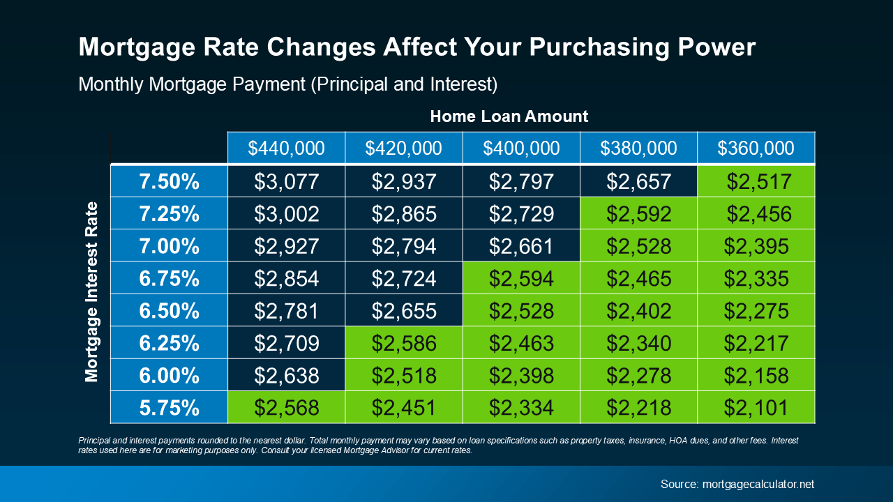 mortgage-rate-changes