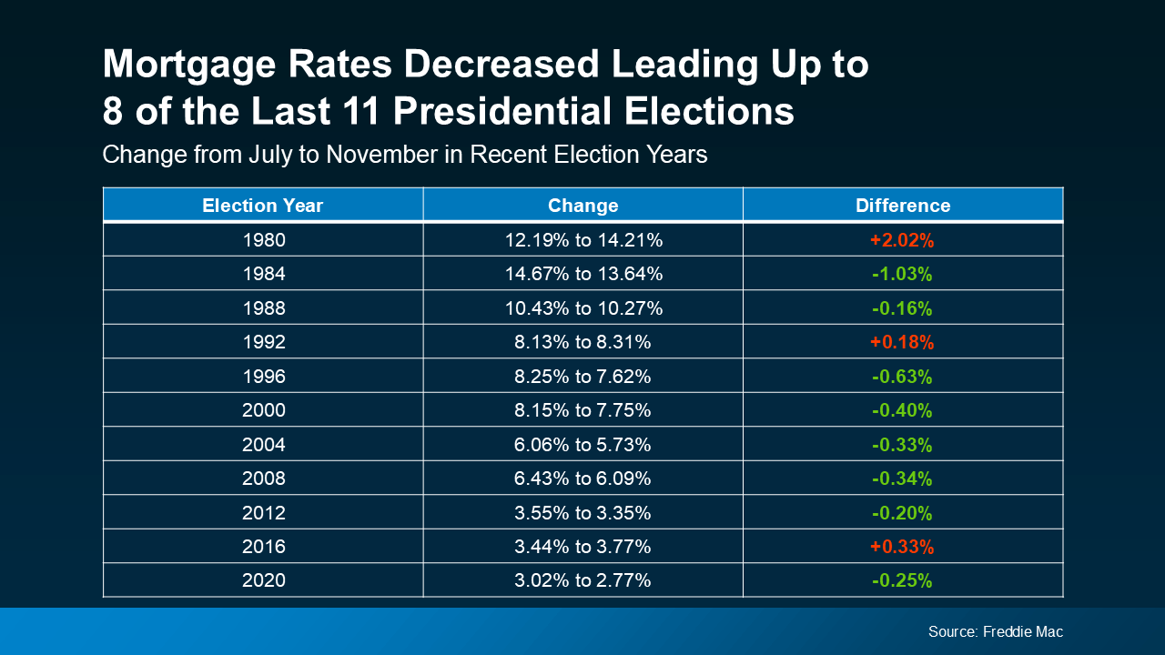 mortgage-rates-decreased