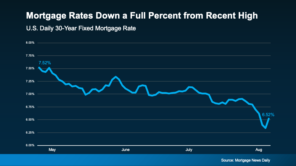 mortgage-rates-decreased