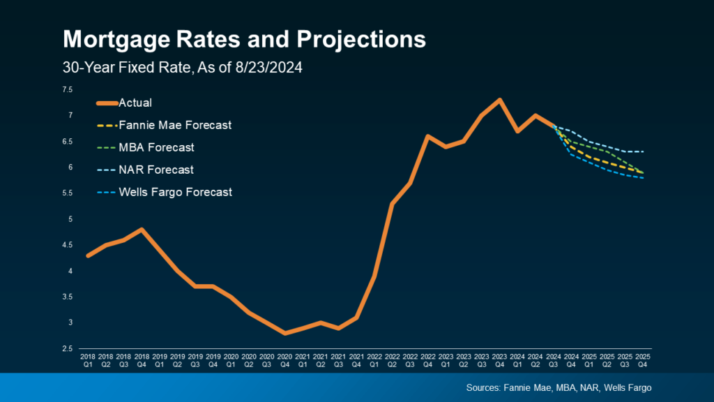 mortgage-rates-and-projections